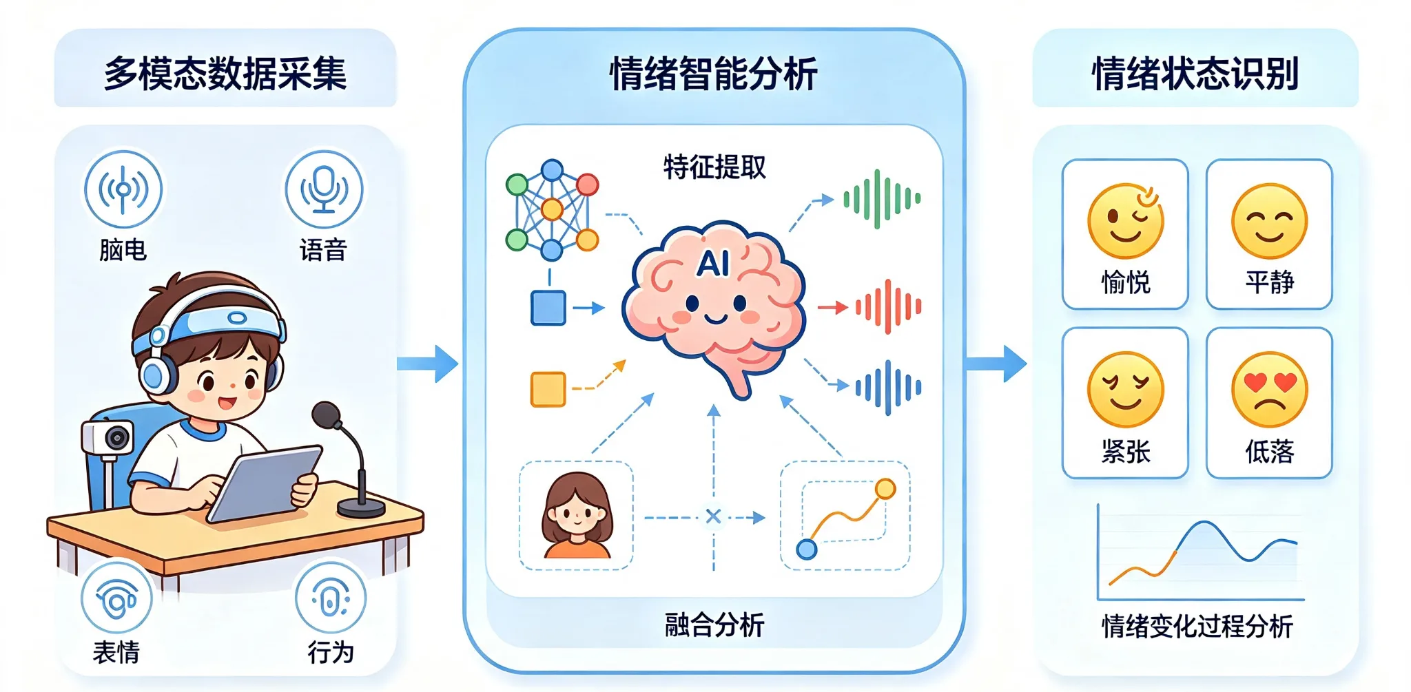 情绪状态多模态智能感知流程图