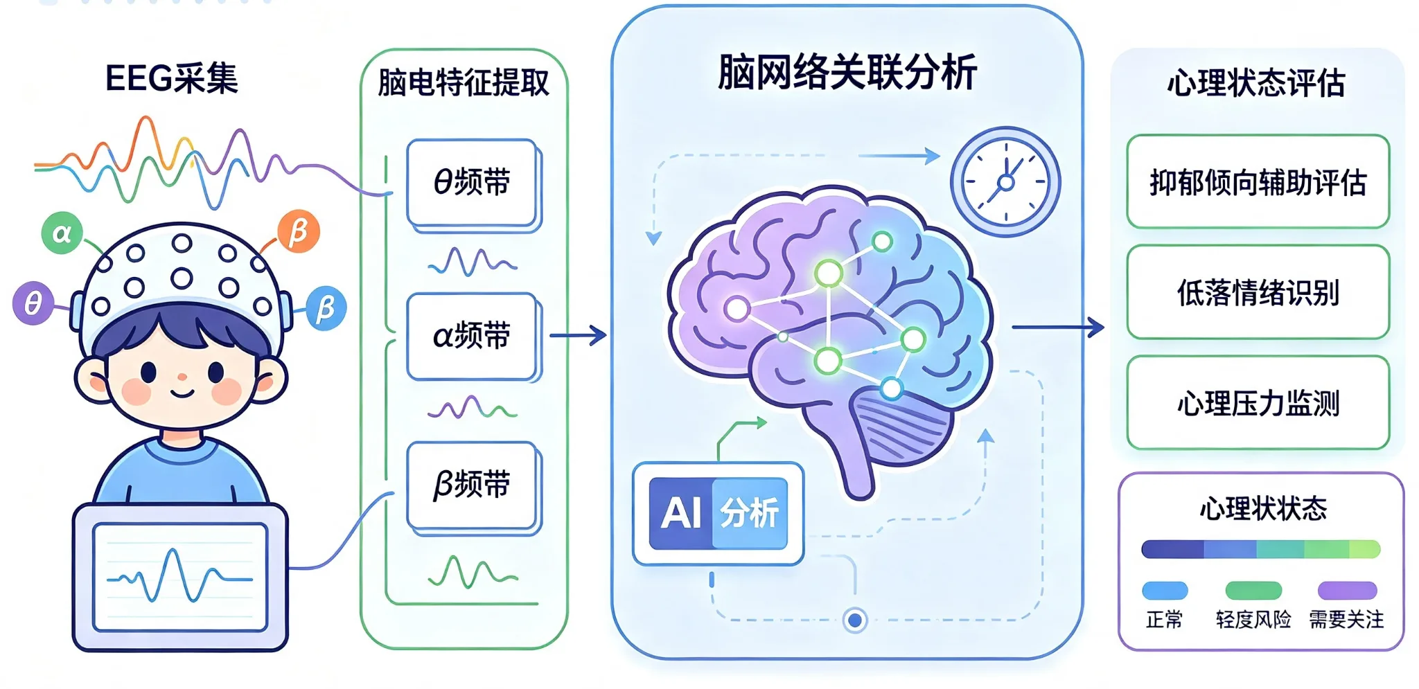 基于脑电的客观心理状态评估流程图