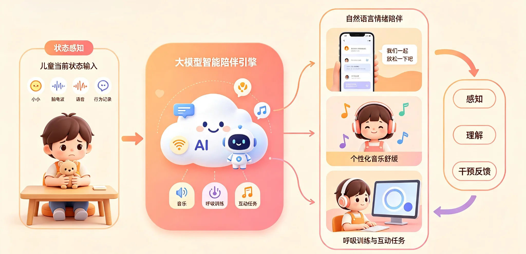 大模型驱动的智能陪伴与舒缓干预流程图