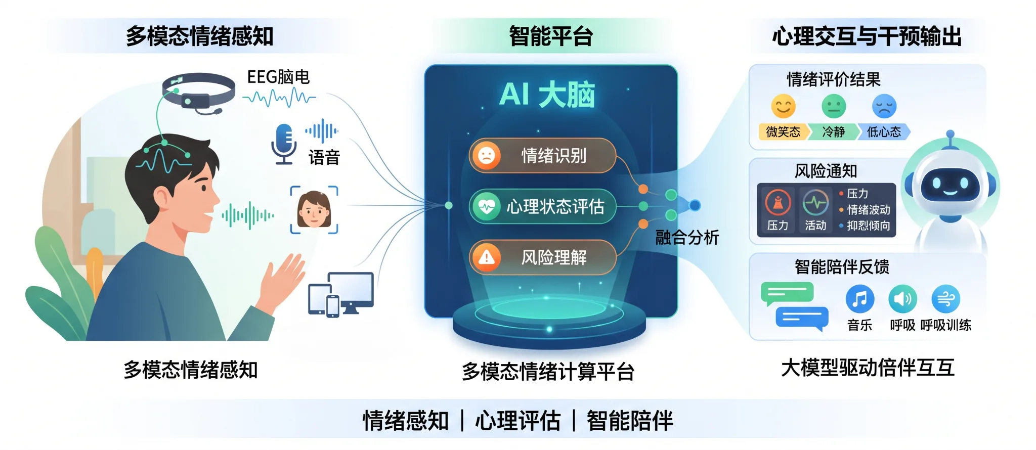 多模态情绪感知与智能心理交互项目展示图