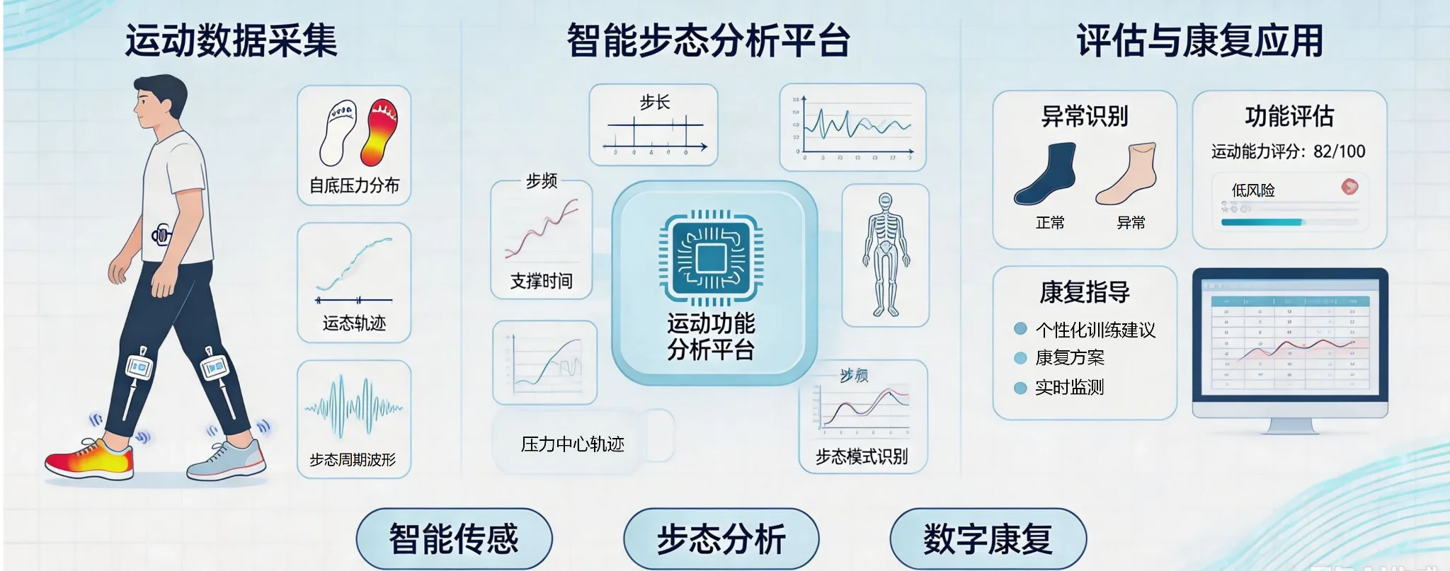 智能传感融合与运动功能数字化评估项目展示图